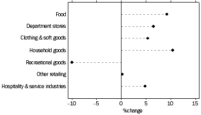 Graph: RETAIL TURNOVER BY INDUSTRY GROUP, Current prices, Trend