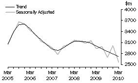 Graph: Manufacturing