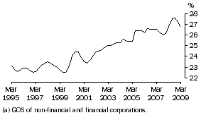 Graph: Profit (a) share of total factor income