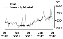 Graph: Value of alterations and additions