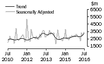 Graph: Value of non-residential building