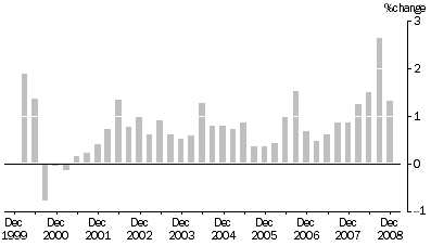 Graph: MATERIALS USED IN HOUSE BUILDING, All groups: Quarterly % change