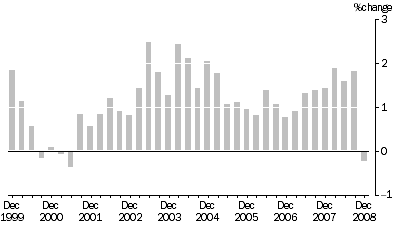 Graph: OUTPUT OF THE GENERAL CONSTRUCTION INDUSTRY, All groups: Quarterly % change