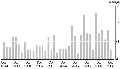 Graph: Property and Business Services industries All Groups, Quarterly % change
