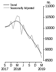 Graph: Private sector houses approved