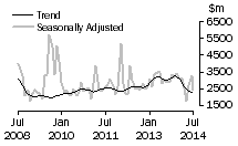 Graph: Value of non-residential value