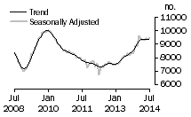 Graph: Number of private sector houses