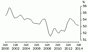 Graph: COE SHARE OF TOTAL FACTOR INCOME: Trend