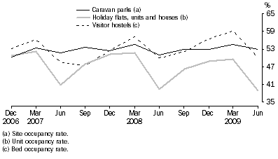 Graph: Occupancy rates, Australia