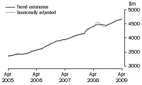 Graph: Services Credits
