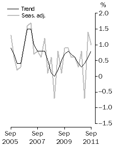 Graph: GDP growth rates, Volume measures, quarterly change