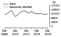 Graph: Dwelling unit commencements, Vic.