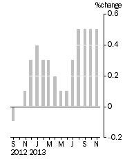 Graph: Monthly Turnover, Current Prices, Trend Estimate