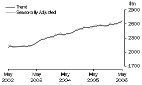 Graph: Industry trends_Household good retailing