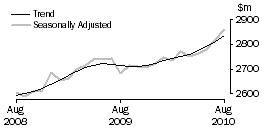 Graph: OTHER RETAILING