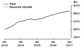 Graph: State trends, Queensland