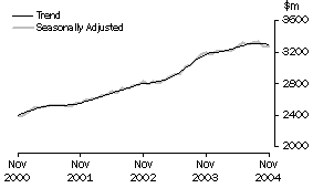 Graph: State trends_Queensland