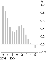 Graph: Monthly turnover, Trend estimates, Percentage change