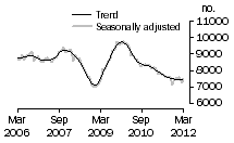 Graph: Private sector houses approved