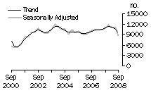 Graph: Dwelling unit commencements, Qld.