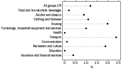 Graph: Weighted average of eight capital cities, Percentage change from previous quarter