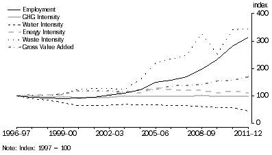 Graph: MINING INDUSTRY, Integrated Measures, 1996–97 to 2011–12