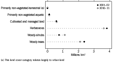 Graph: LANDCOVER CHANGE, Expermiental estimates, million km�, Jan 2001–Dec 2002 to Jan 2010–Dec 2011