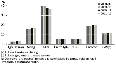 Graph: Net energy use, By Australian industry, 2008–09 to 2011–12