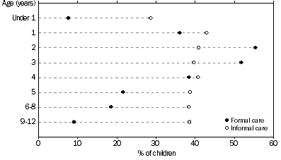 Graph: Children who usually attended care, by type of care and age