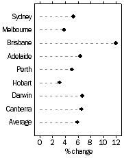 Graph: ESTABLISHED HOUSE PRICES