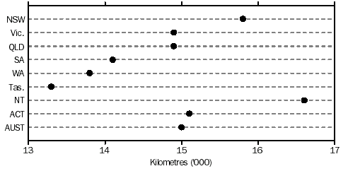 Graph - Average Kilometres Travelled, Motor vehicles by state/territory of registration, Year ended 31 Octobler 2002.