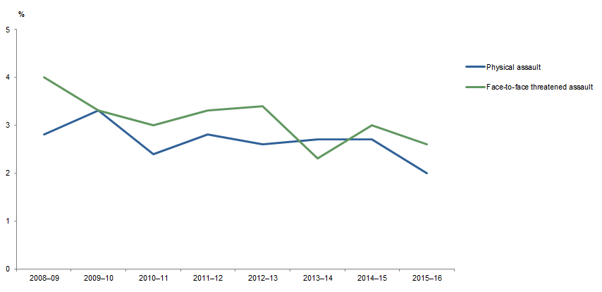 Graph: shows data points for victimisation rates in South Australia for physical assault and face-to-face threatened assault