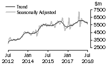 Graph: Value of new residential building