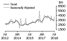 Graph: Value of non-residential building