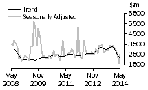 Graph: Value of non-residential value