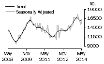Graph: Number of total dwelling units