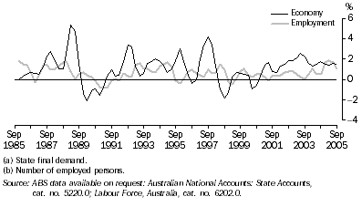 Graph: Economic(a) vs employment(b) growth: Trend