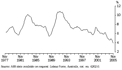 Graph: Unemployment rate: Trend