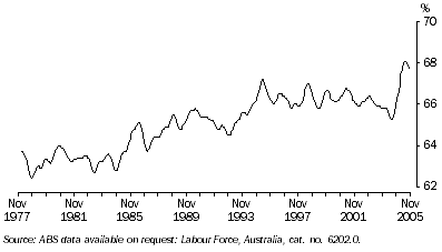 Graph: Participation rate: Trend