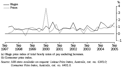 Graph: Wages(a) vs prices(b) growth: Original
