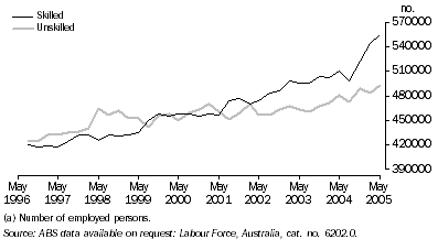 Graph: Skilled vs unskilled employment(a): Original
