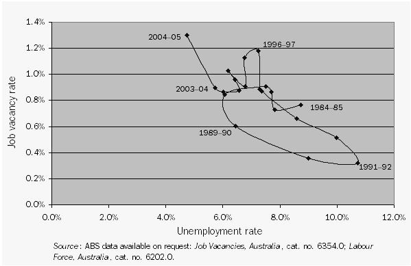 Diagram: BEVERIDGE CURVE, Western Australia—1984–85 to 2004–05