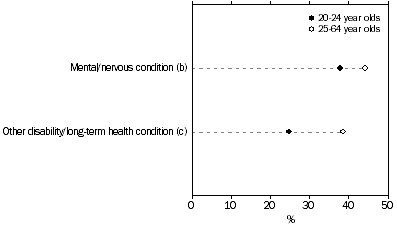 Graph showing people aged 20-64 years with below Year 12 attainment by type of disability/long-term health condition - 2009  