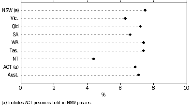 Graph: Proportion of female prisoners, states and territories