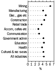 Graph: WPI–Annual change: original, Total hourly rates of pay excluding bonuses—For selected industries, Dec Qtr 2008