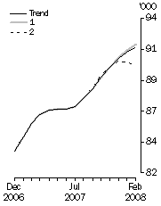 Graph: New Motor Vehicle Sales - Trend Sensitivity