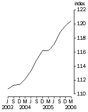 Graph: Final Stage, Base 1998-99 = 100.0
