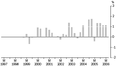 Graph: Transport (Freight) and Storage industries All Groups, Quarterly % change