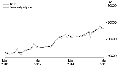 Graph: Graph shows number of owner occupied dwellings financed