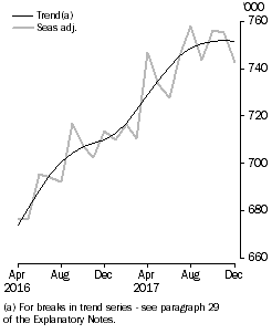 Graph: Visitor arrivals, Short-term